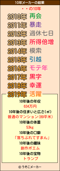 ڲʸの10年メーカー結果