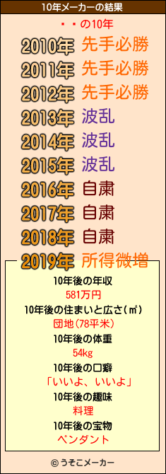 ڲͥの10年メーカー結果