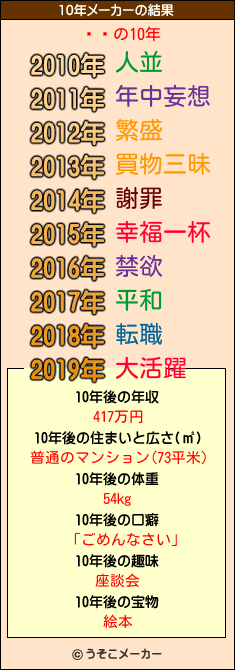 ڹɧの10年メーカー結果