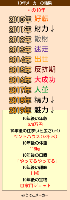 ܥの10年メーカー結果