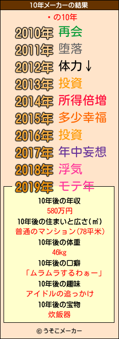 ܲの10年メーカー結果