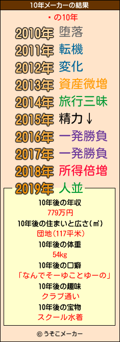 ޢの10年メーカー結果