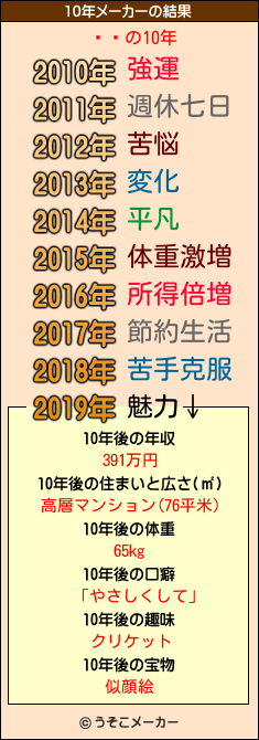 ߥߥの10年メーカー結果