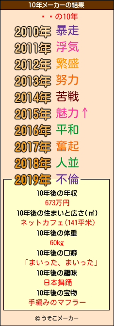 ߥ塼の10年メーカー結果