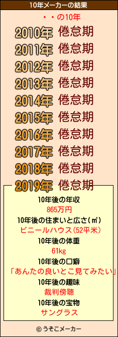 ߥ륯の10年メーカー結果