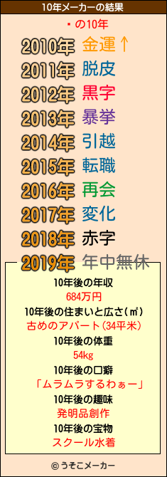 ᥫの10年メーカー結果