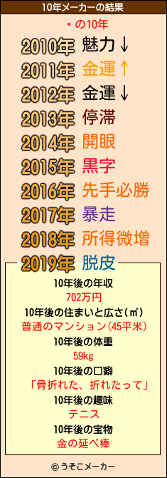 ₿の10年メーカー結果