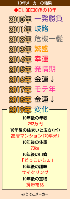 ◆E1.BEE30YMの10年メーカー結果