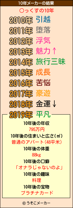 ○っくすの10年メーカー結果