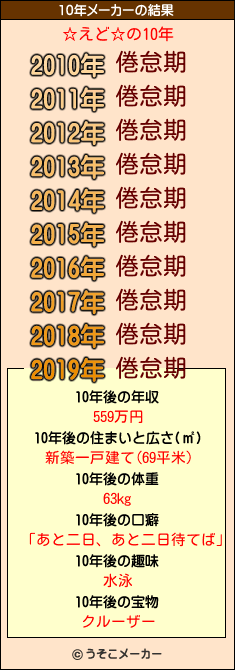 ☆えど☆の10年メーカー結果