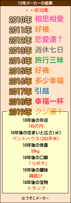 ⡡ŵの10年メーカー結果