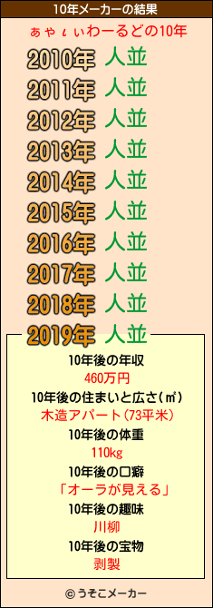 ぁゃιぃわーるどの10年メーカー結果