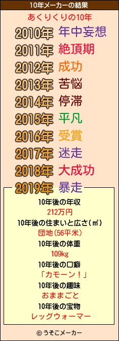 あくりくりの10年メーカー結果