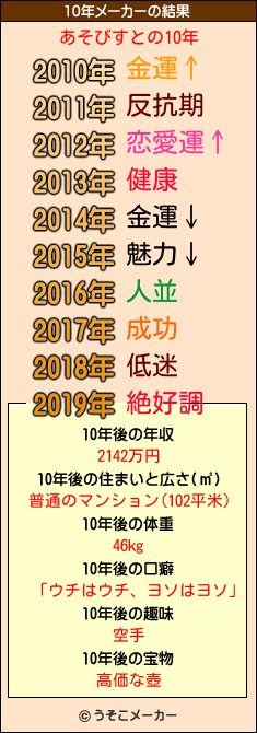 あそびすとの10年メーカー結果