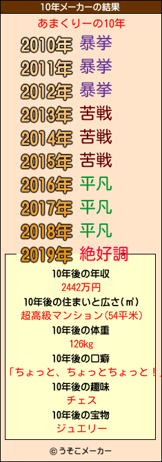 あまくりーの10年メーカー結果