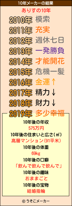 ありすの10年メーカー結果