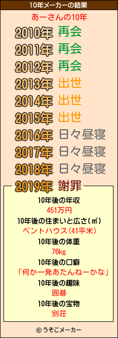 あーさんの10年メーカー結果
