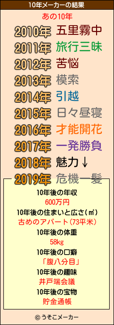 あの10年メーカー結果