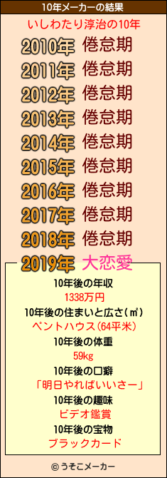 いしわたり淳治の10年メーカー結果