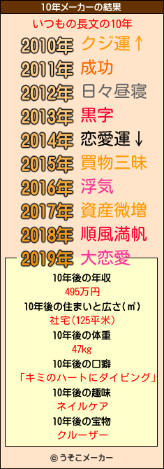 いつもの長文の10年メーカー結果