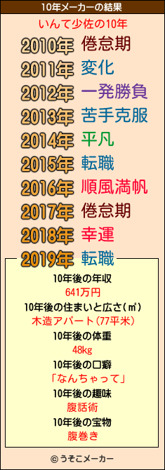 いんて少佐の10年メーカー結果