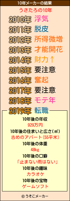 うさたろの10年メーカー結果