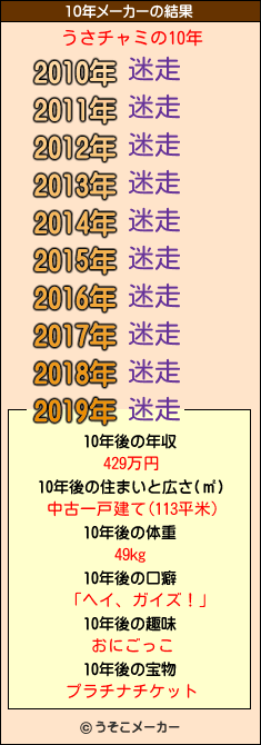 うさチャミの10年メーカー結果