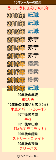 うにょうにょみぃの10年メーカー結果