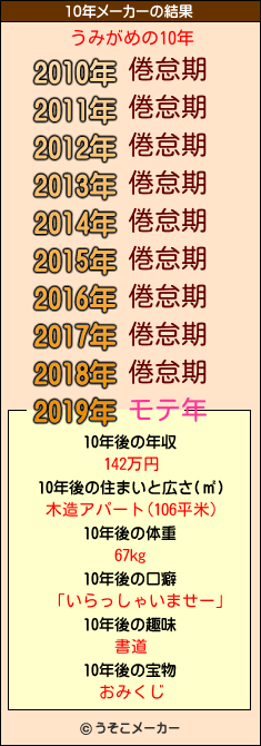 うみがめの10年メーカー結果