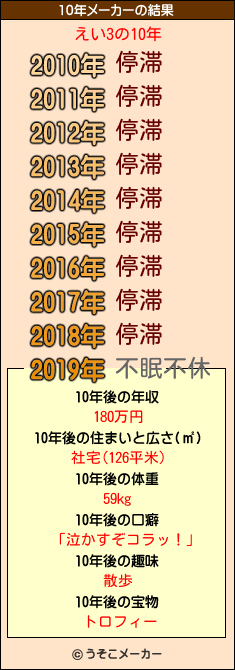 えい3の10年メーカー結果