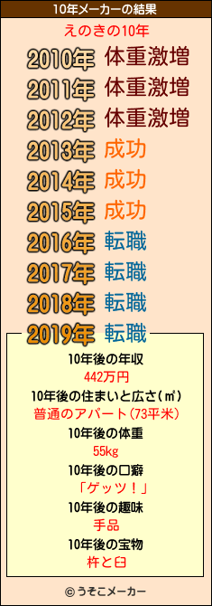 えのきの10年メーカー結果