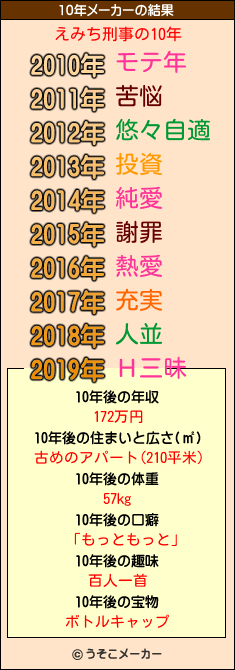 えみち刑事の10年メーカー結果