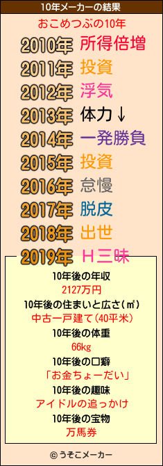 おこめつぶの10年メーカー結果