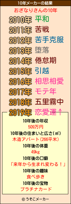 おざなりさんの10年メーカー結果