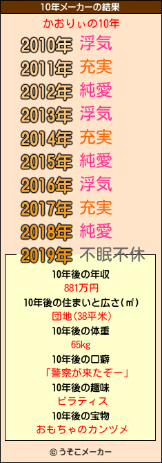 かおりぃの10年メーカー結果