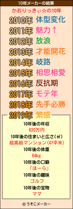 かおりっきぃ☆の10年メーカー結果