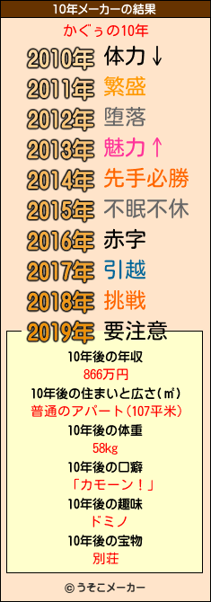 かぐぅの10年メーカー結果