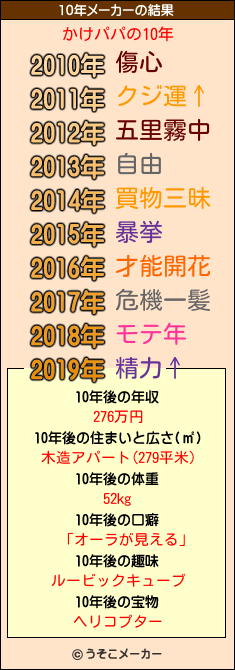 かけパパの10年メーカー結果
