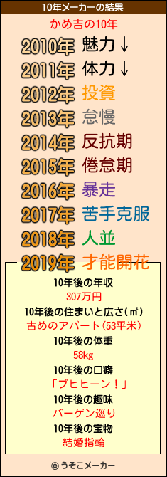 かめ吉の10年メーカー結果