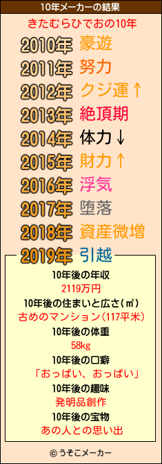 きたむらひでおの10年メーカー結果