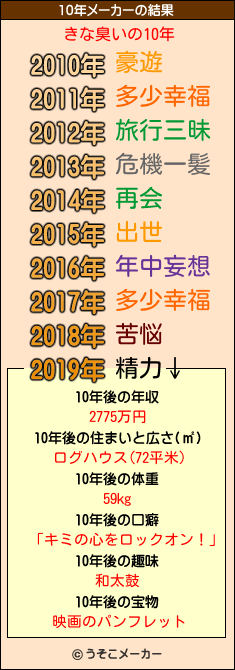 きな臭いの10年メーカー結果