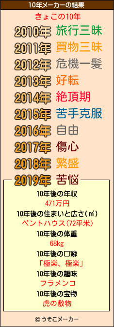 きょこの10年メーカー結果