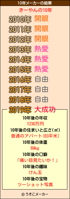 きーやんの10年メーカー結果