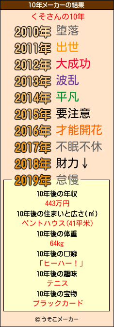 くそさんの10年メーカー結果