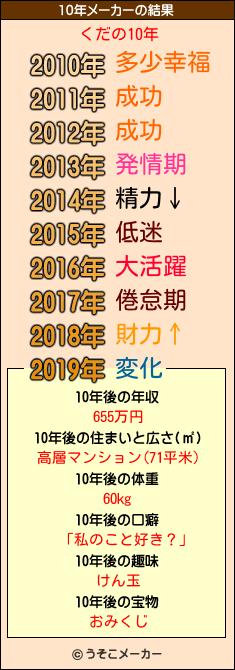 くだの10年メーカー結果