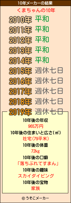 くまちゃんの10年メーカー結果