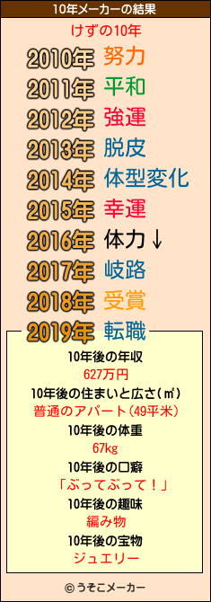 けずの10年メーカー結果