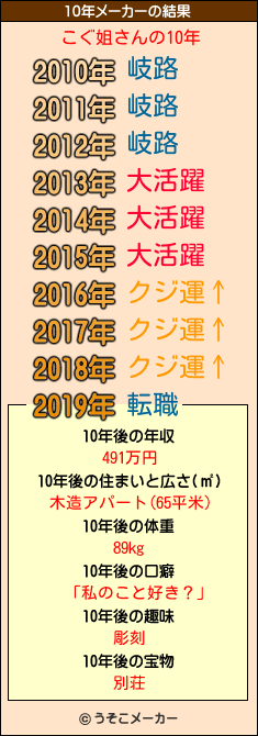 こぐ姐さんの10年メーカー結果