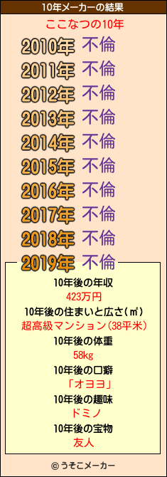 ここなつの10年メーカー結果