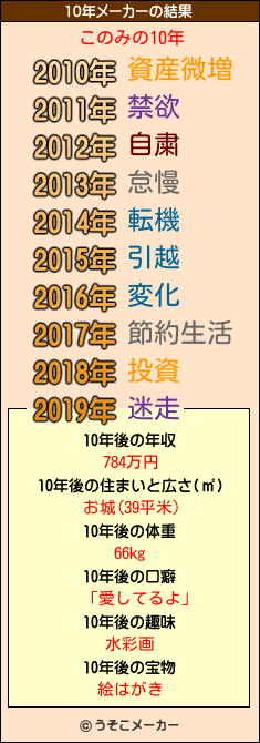 このみの10年メーカー結果